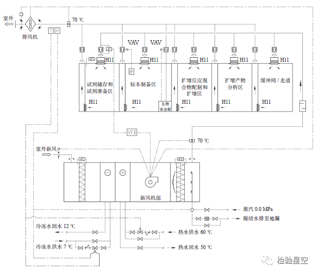 图2 典型pcr实验室全空气新风系统控制原理图 pcr实验室全空气新风