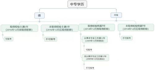 2022 年卫生资格报名，学历和工作年限到底怎么算？